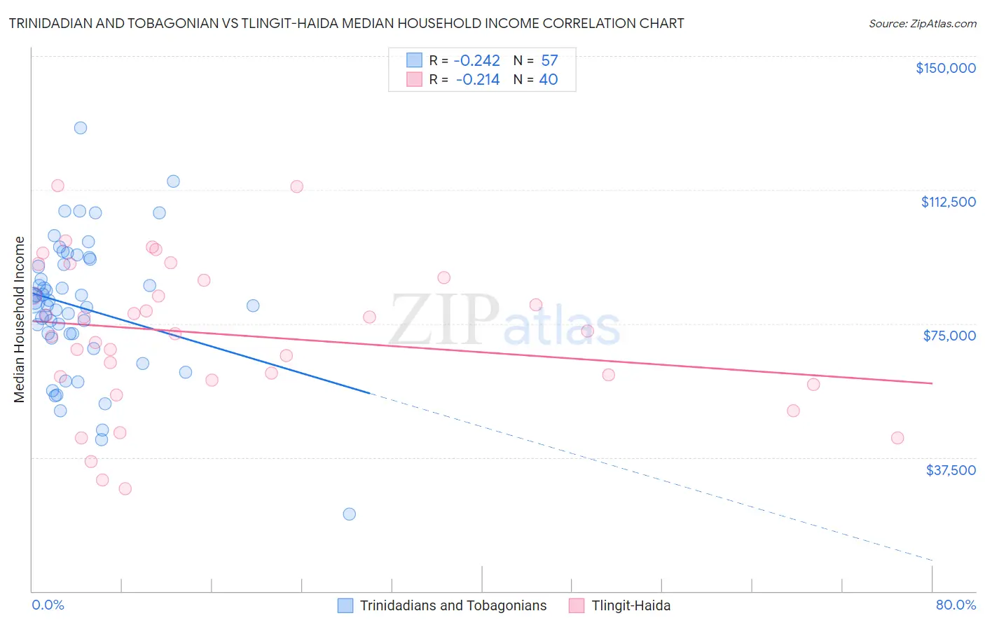 Trinidadian and Tobagonian vs Tlingit-Haida Median Household Income