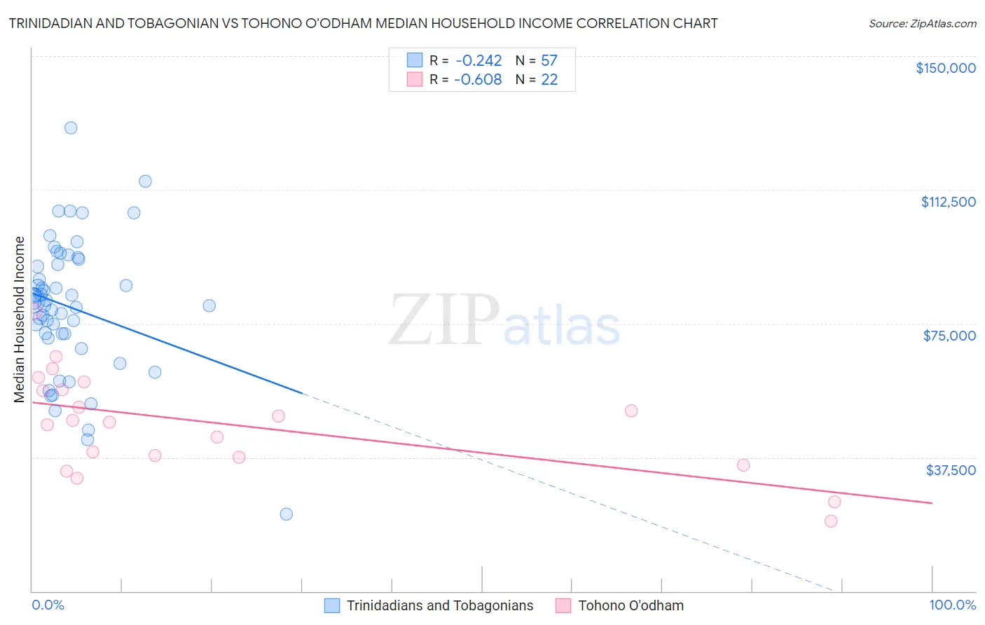 Trinidadian and Tobagonian vs Tohono O'odham Median Household Income
