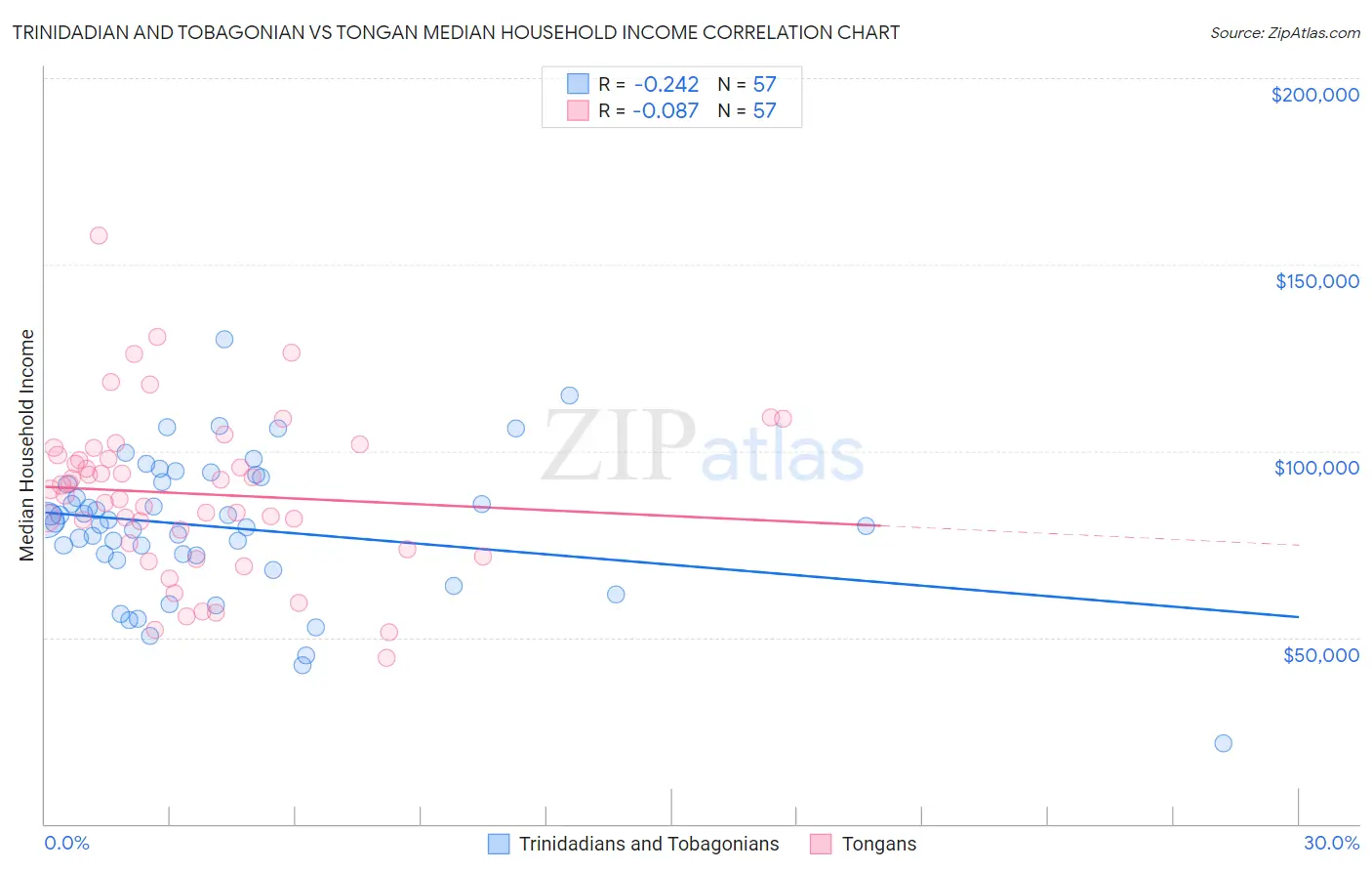 Trinidadian and Tobagonian vs Tongan Median Household Income