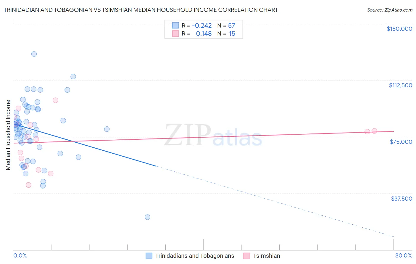 Trinidadian and Tobagonian vs Tsimshian Median Household Income