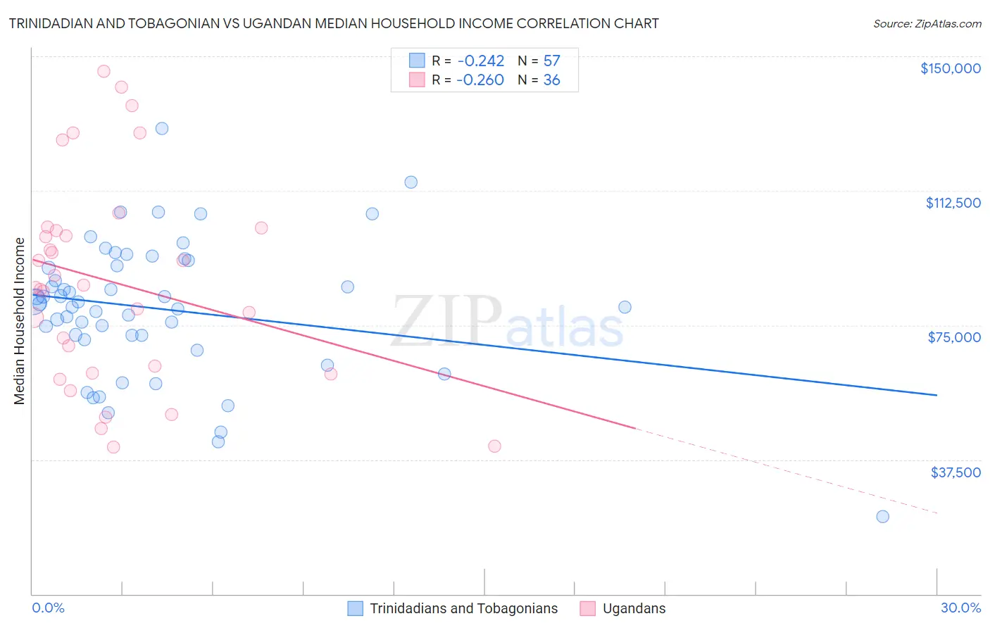 Trinidadian and Tobagonian vs Ugandan Median Household Income