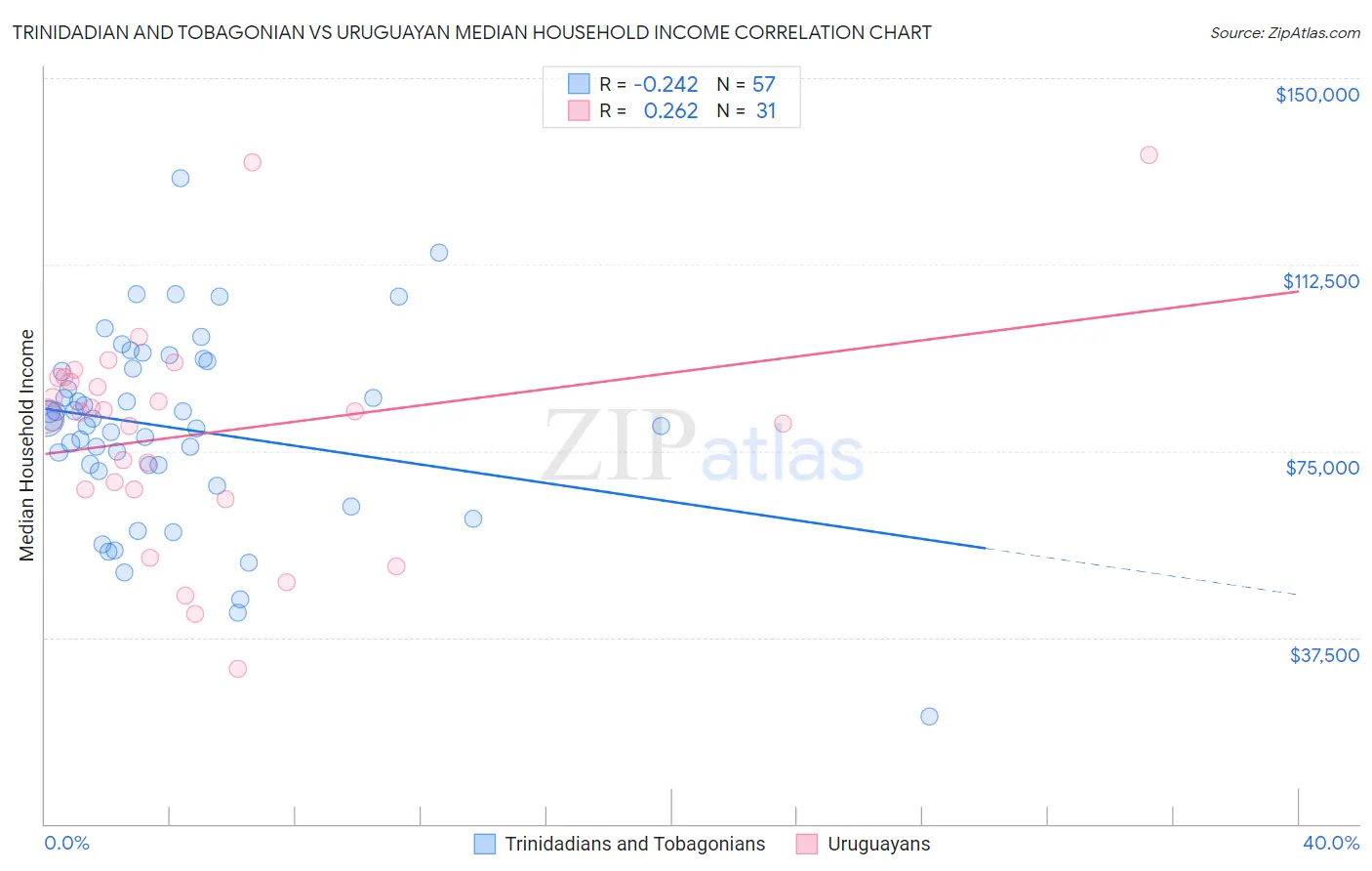 Trinidadian and Tobagonian vs Uruguayan Median Household Income