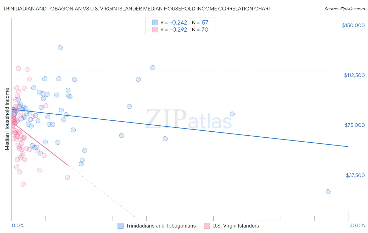 Trinidadian and Tobagonian vs U.S. Virgin Islander Median Household Income