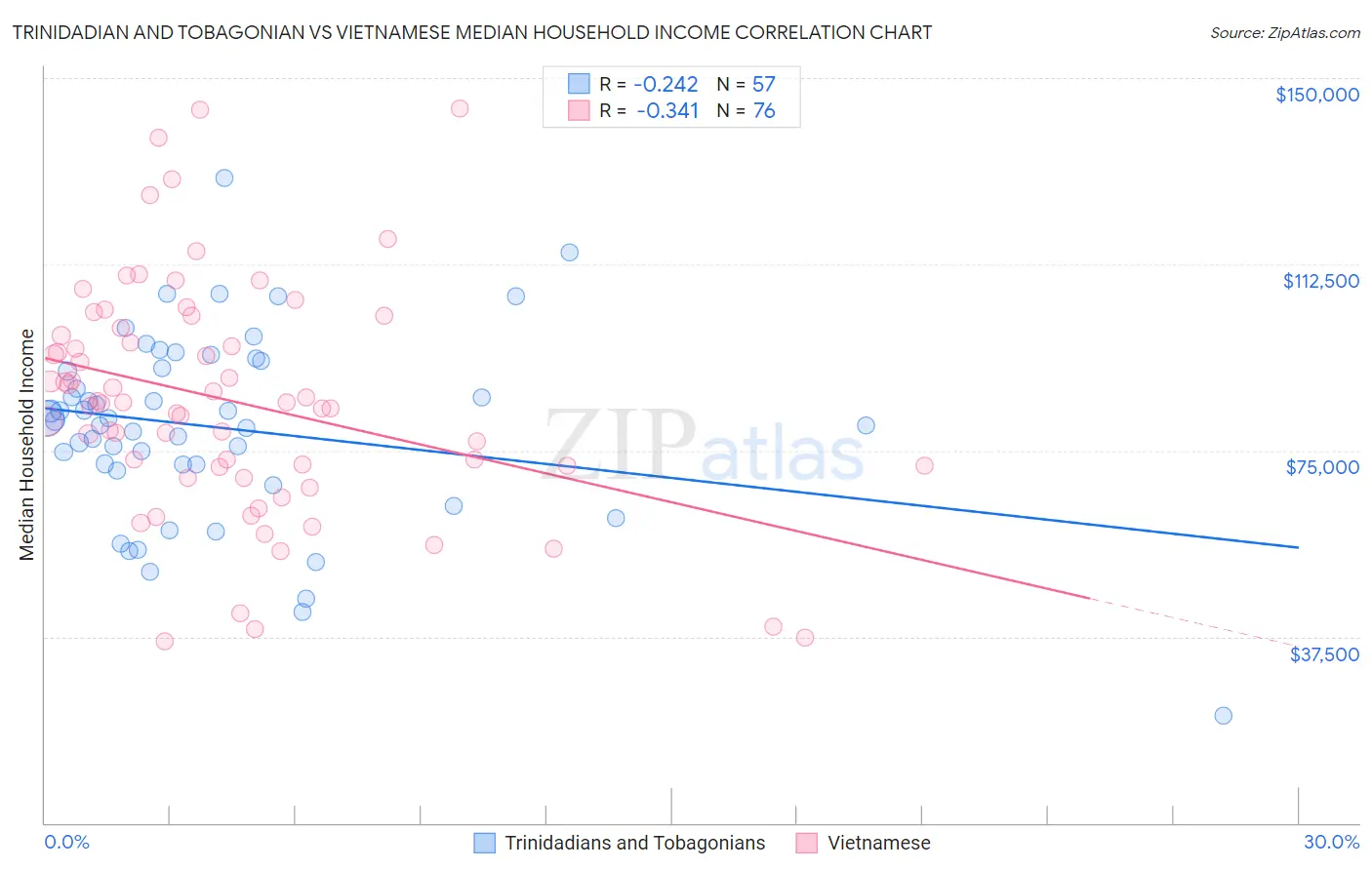 Trinidadian and Tobagonian vs Vietnamese Median Household Income