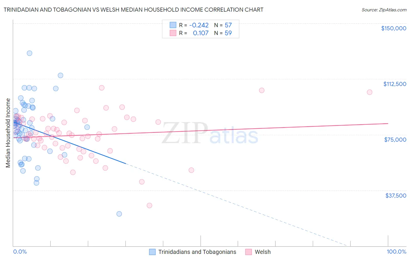 Trinidadian and Tobagonian vs Welsh Median Household Income