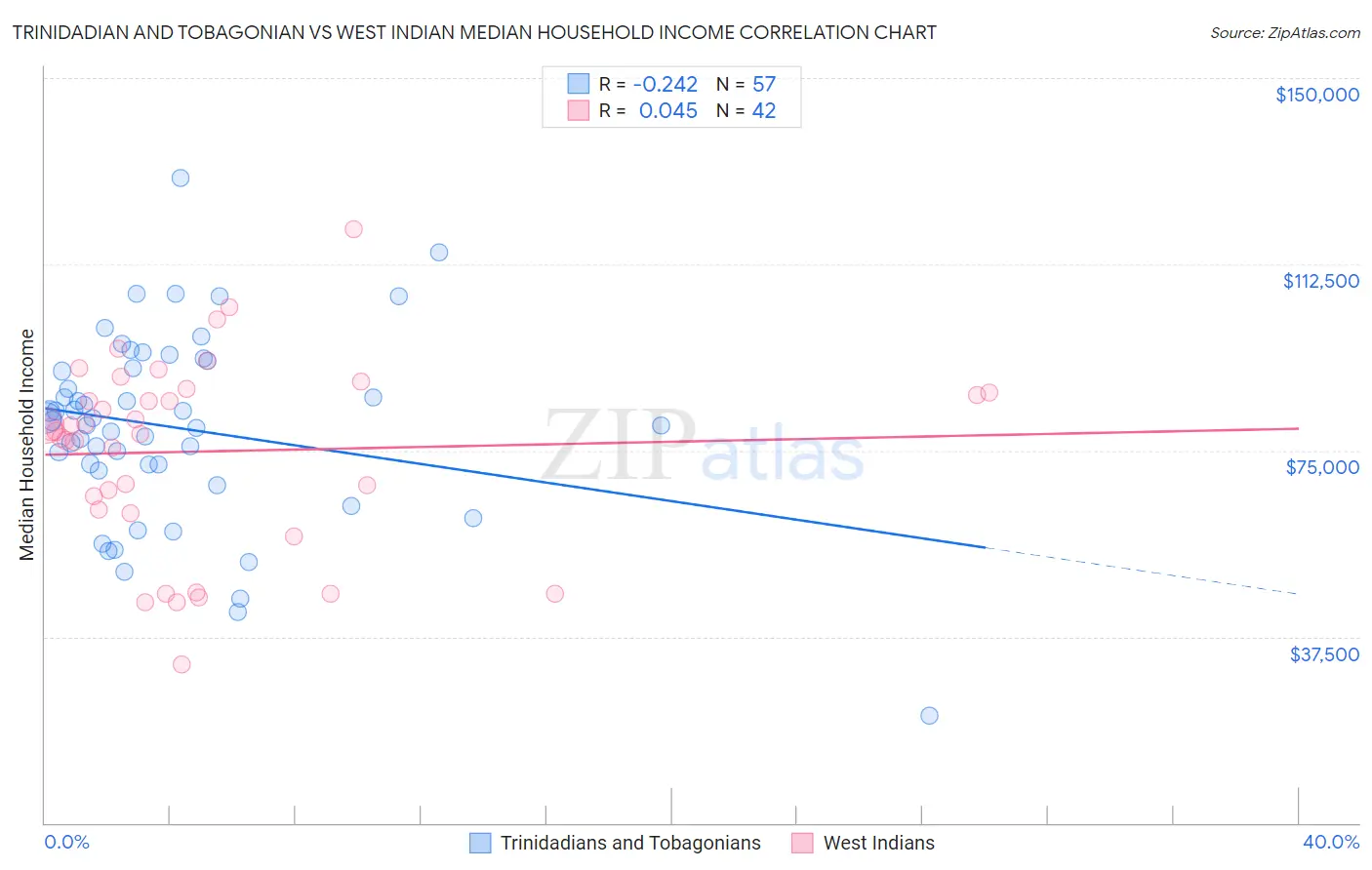 Trinidadian and Tobagonian vs West Indian Median Household Income