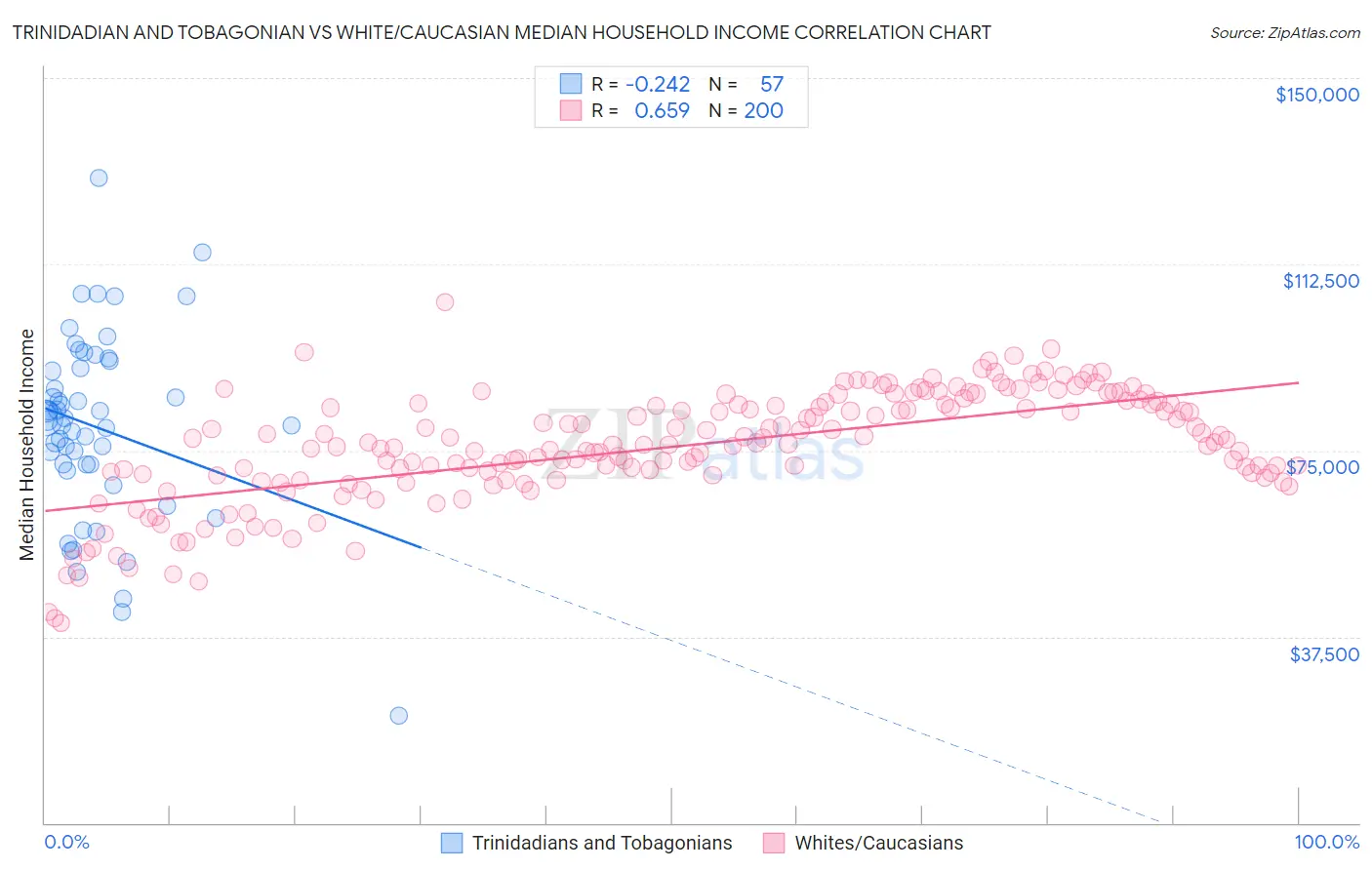 Trinidadian and Tobagonian vs White/Caucasian Median Household Income