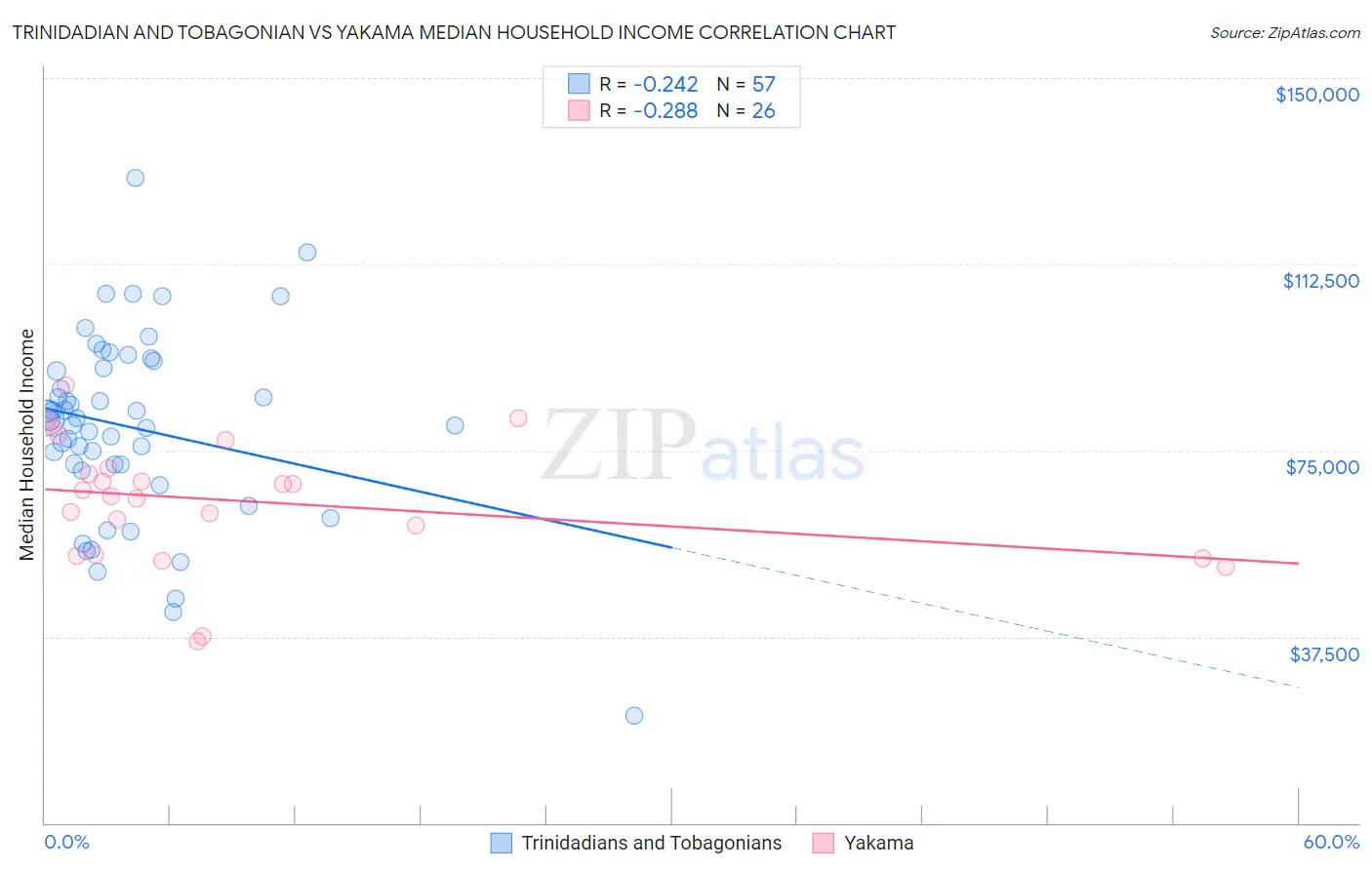 Trinidadian and Tobagonian vs Yakama Median Household Income