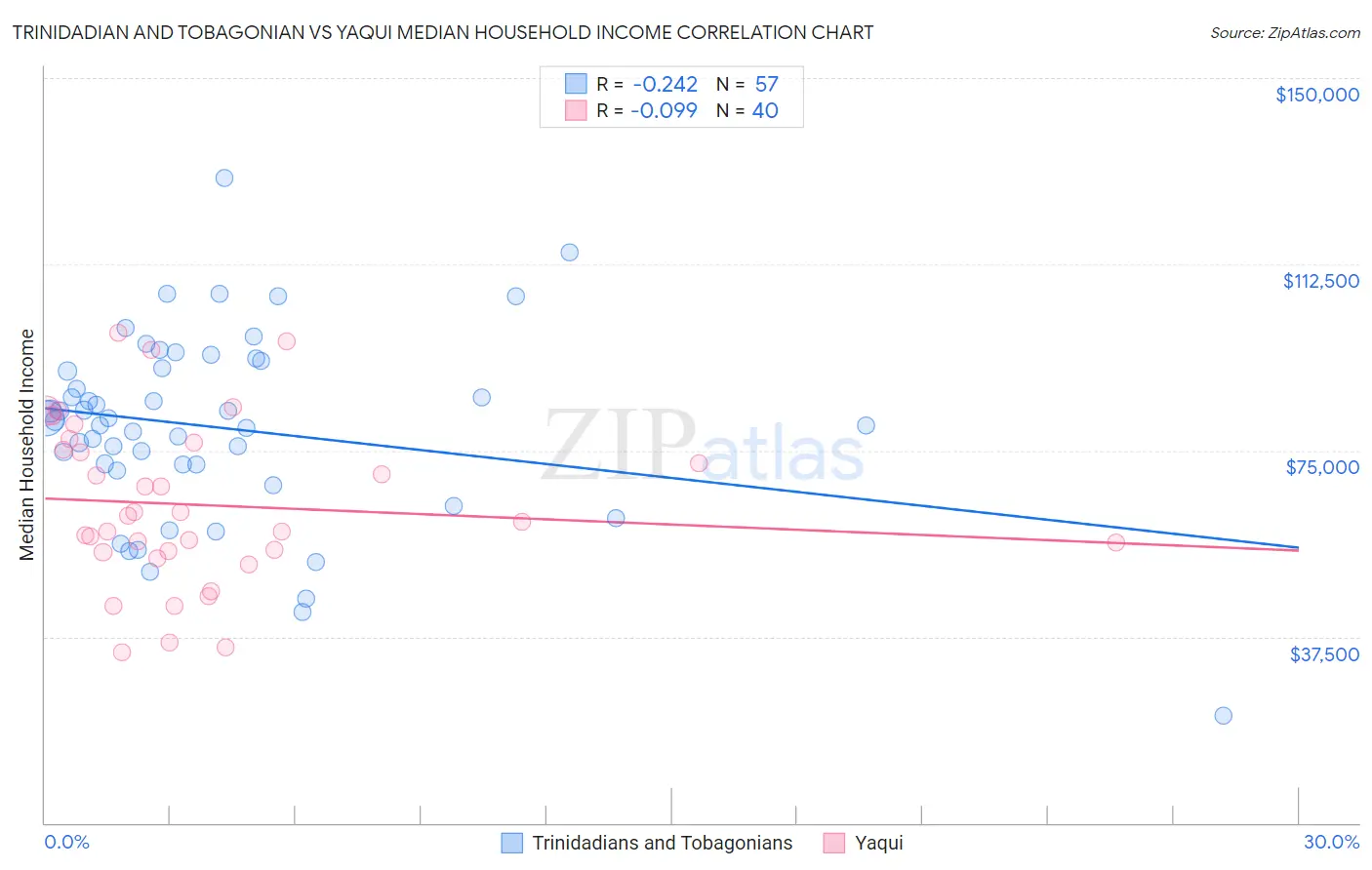 Trinidadian and Tobagonian vs Yaqui Median Household Income