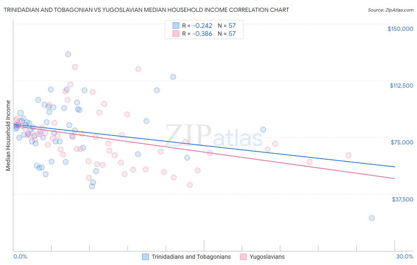 Trinidadian and Tobagonian vs Yugoslavian Median Household Income