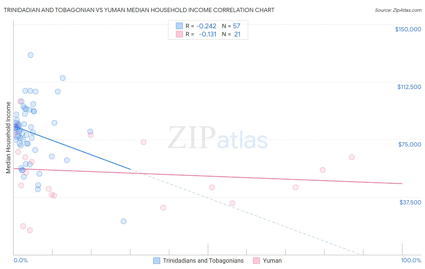 Trinidadian and Tobagonian vs Yuman Median Household Income