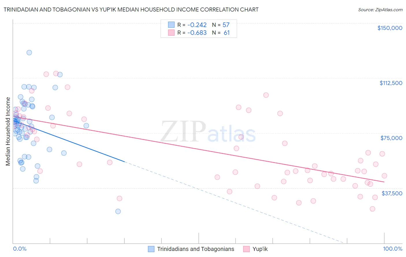 Trinidadian and Tobagonian vs Yup'ik Median Household Income