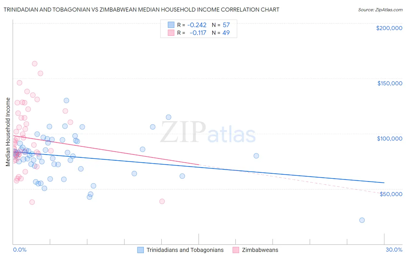 Trinidadian and Tobagonian vs Zimbabwean Median Household Income