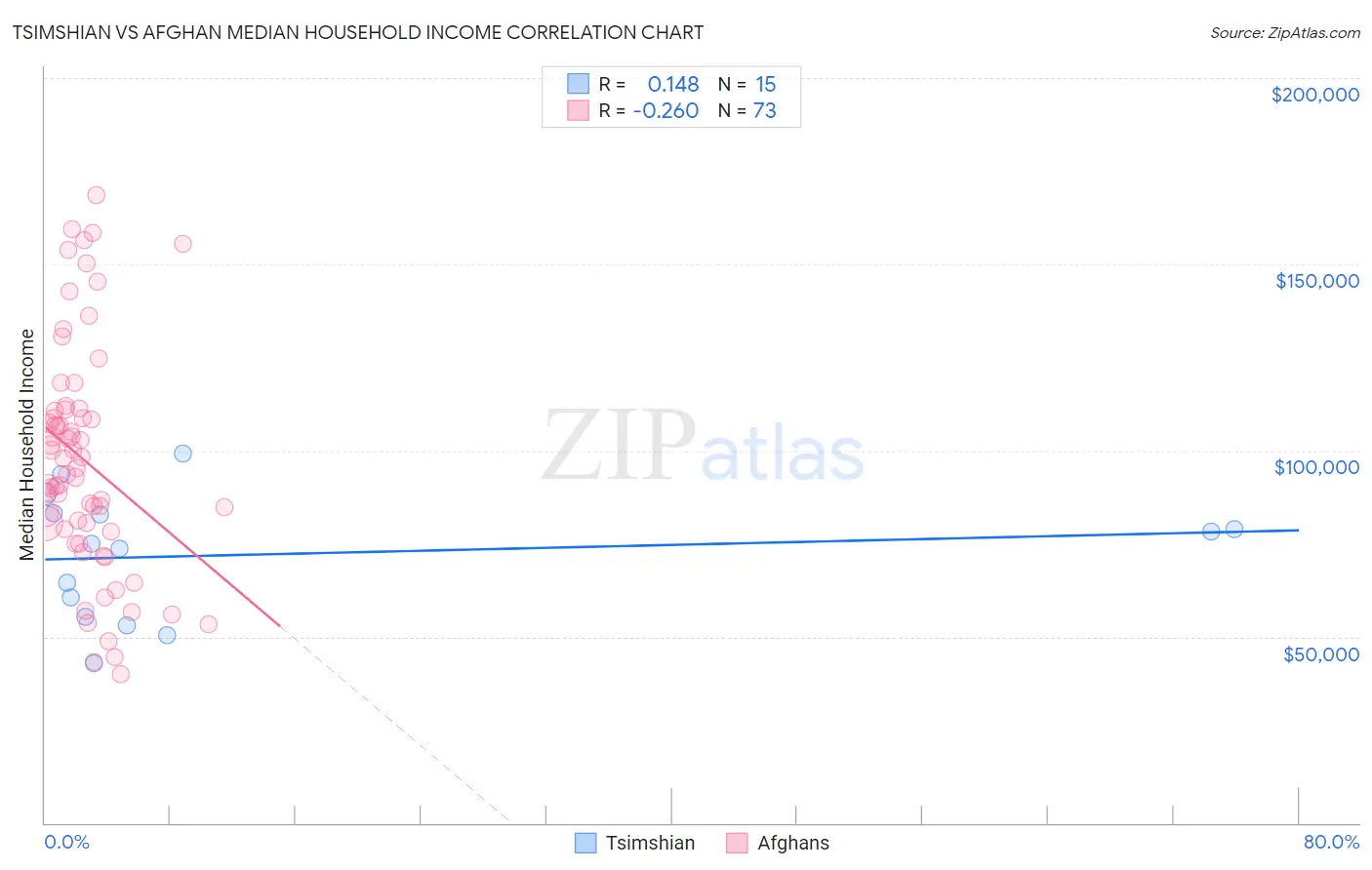 Tsimshian vs Afghan Median Household Income