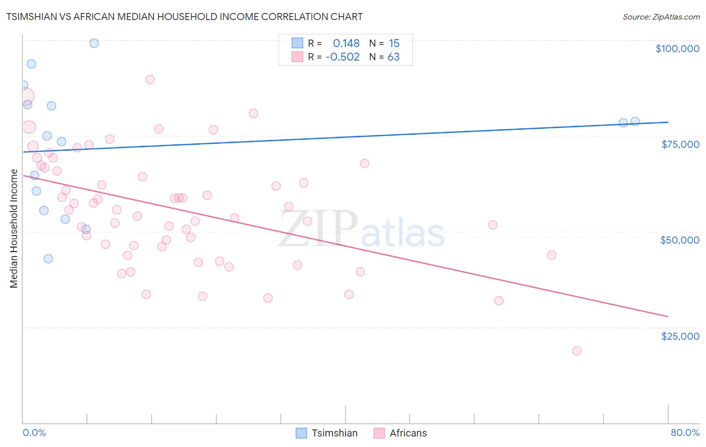 Tsimshian vs African Median Household Income