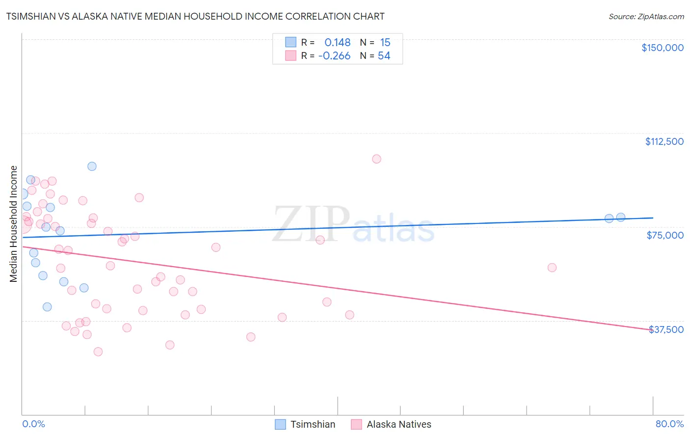 Tsimshian vs Alaska Native Median Household Income