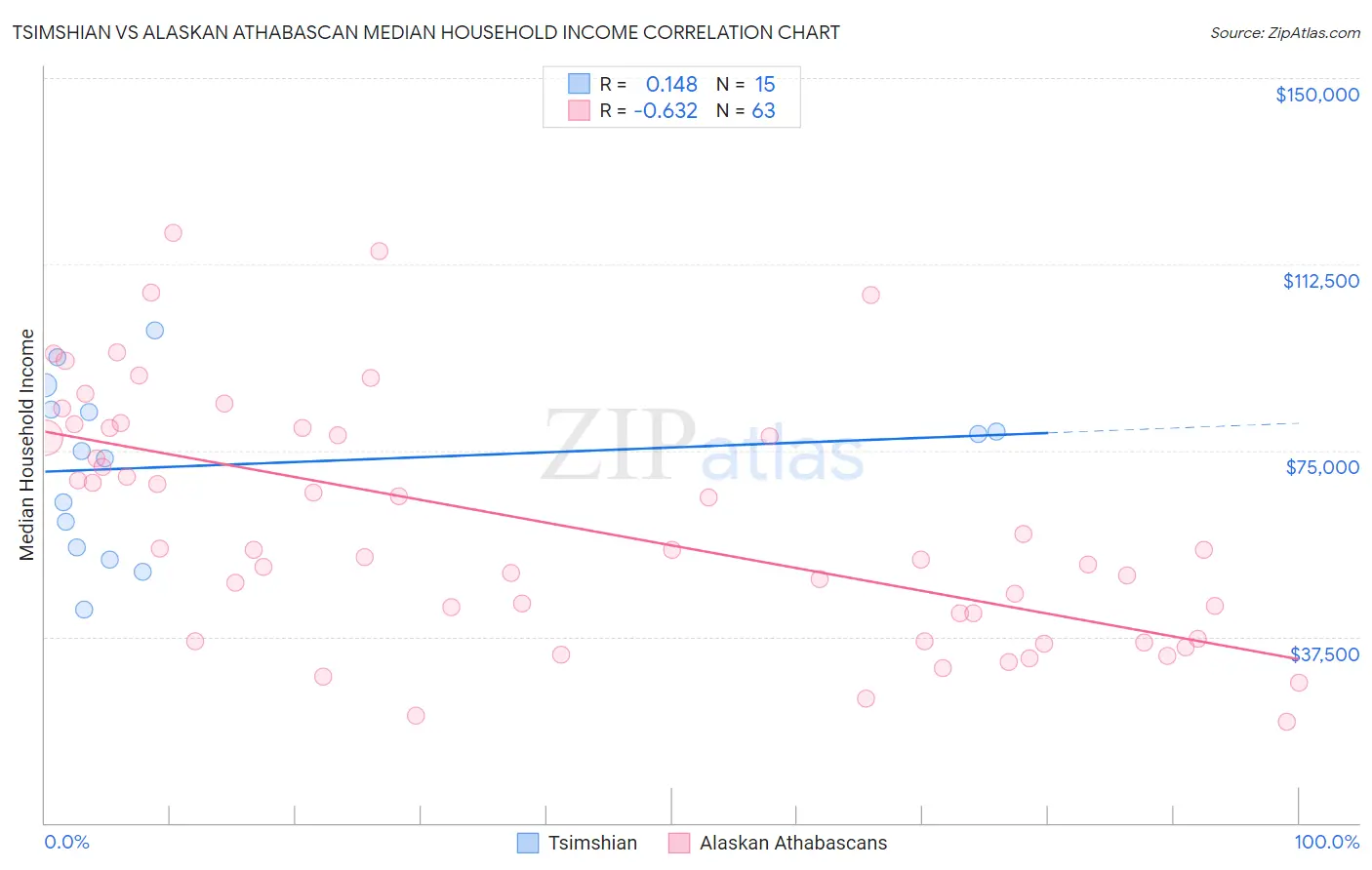 Tsimshian vs Alaskan Athabascan Median Household Income