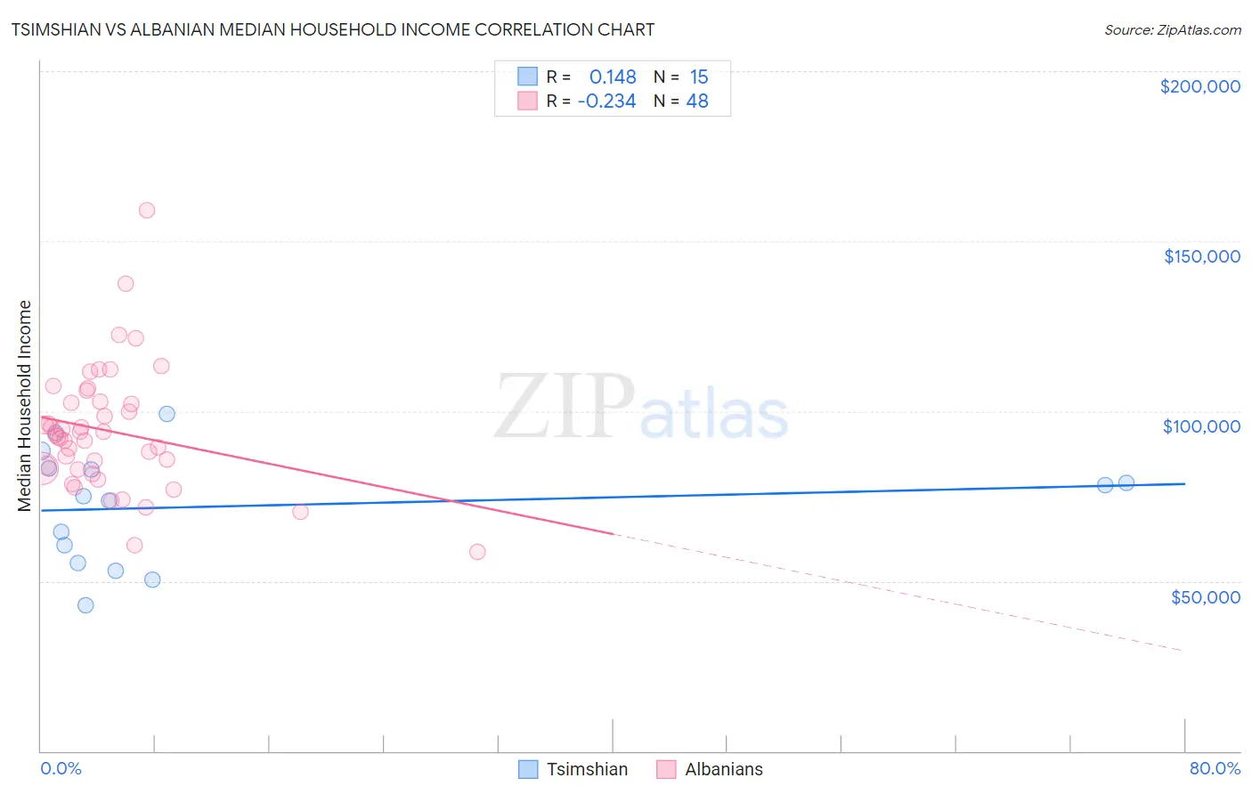 Tsimshian vs Albanian Median Household Income