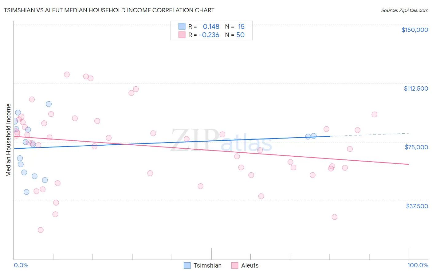 Tsimshian vs Aleut Median Household Income