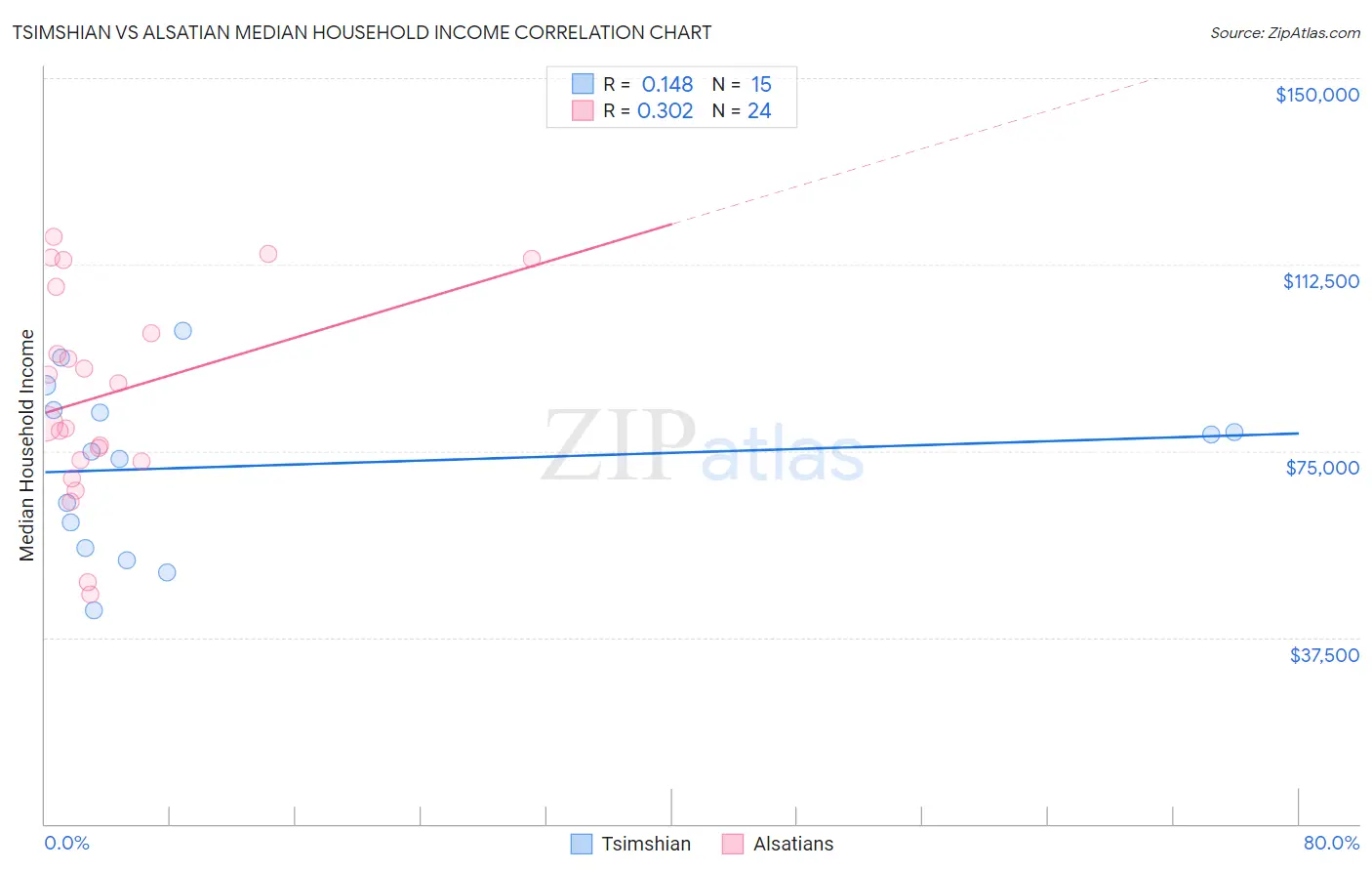 Tsimshian vs Alsatian Median Household Income
