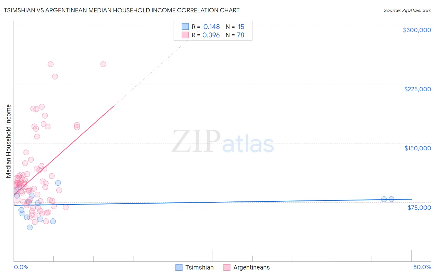 Tsimshian vs Argentinean Median Household Income