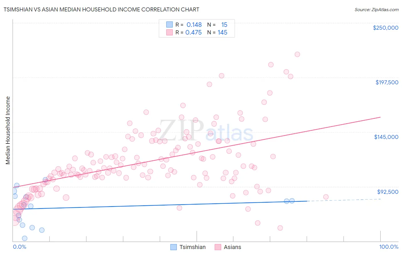 Tsimshian vs Asian Median Household Income