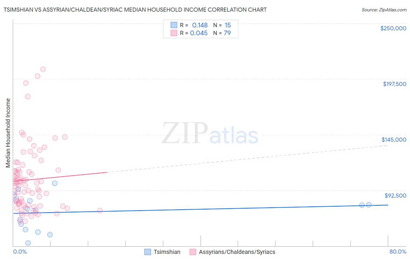 Tsimshian vs Assyrian/Chaldean/Syriac Median Household Income
