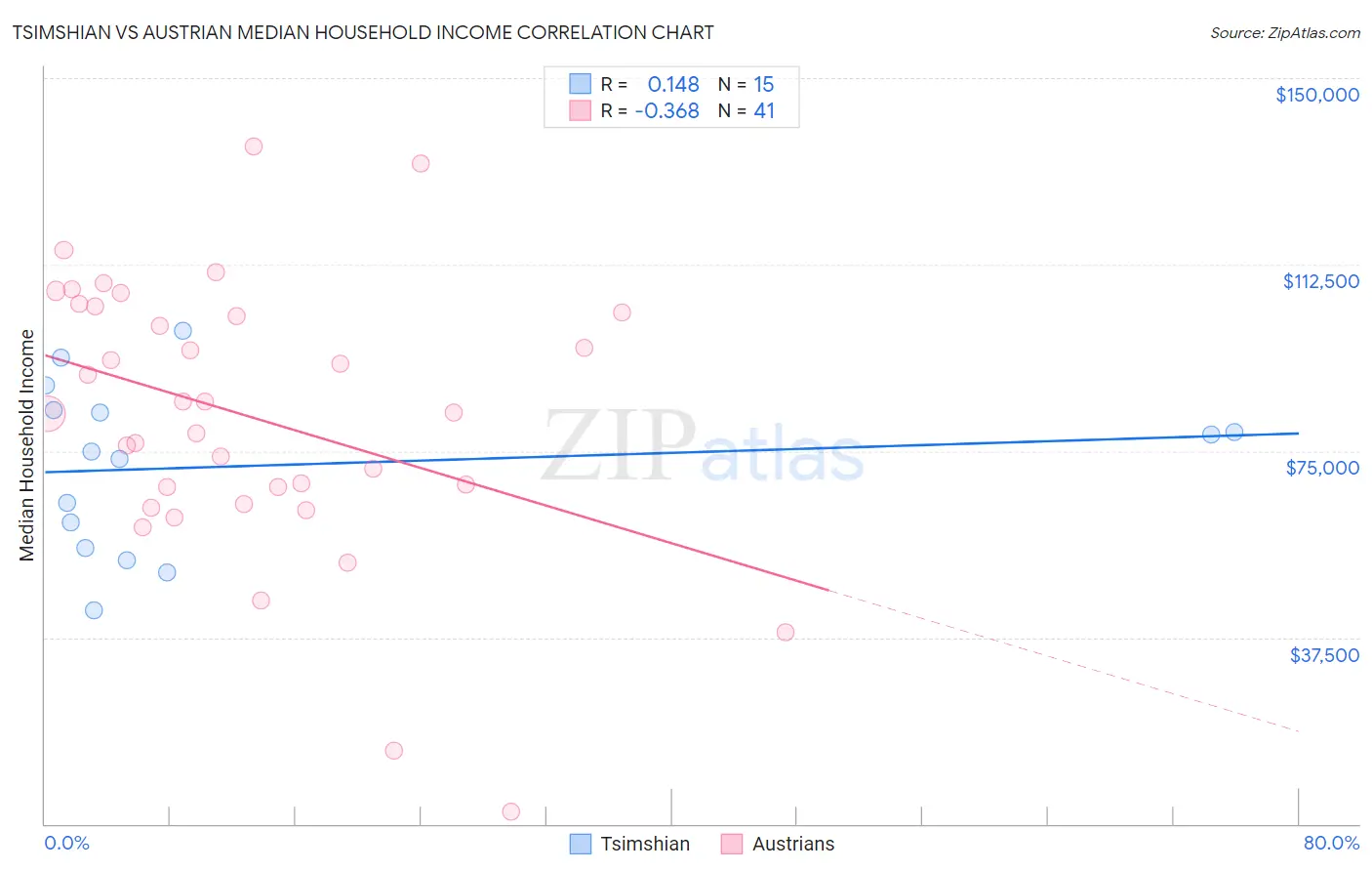 Tsimshian vs Austrian Median Household Income