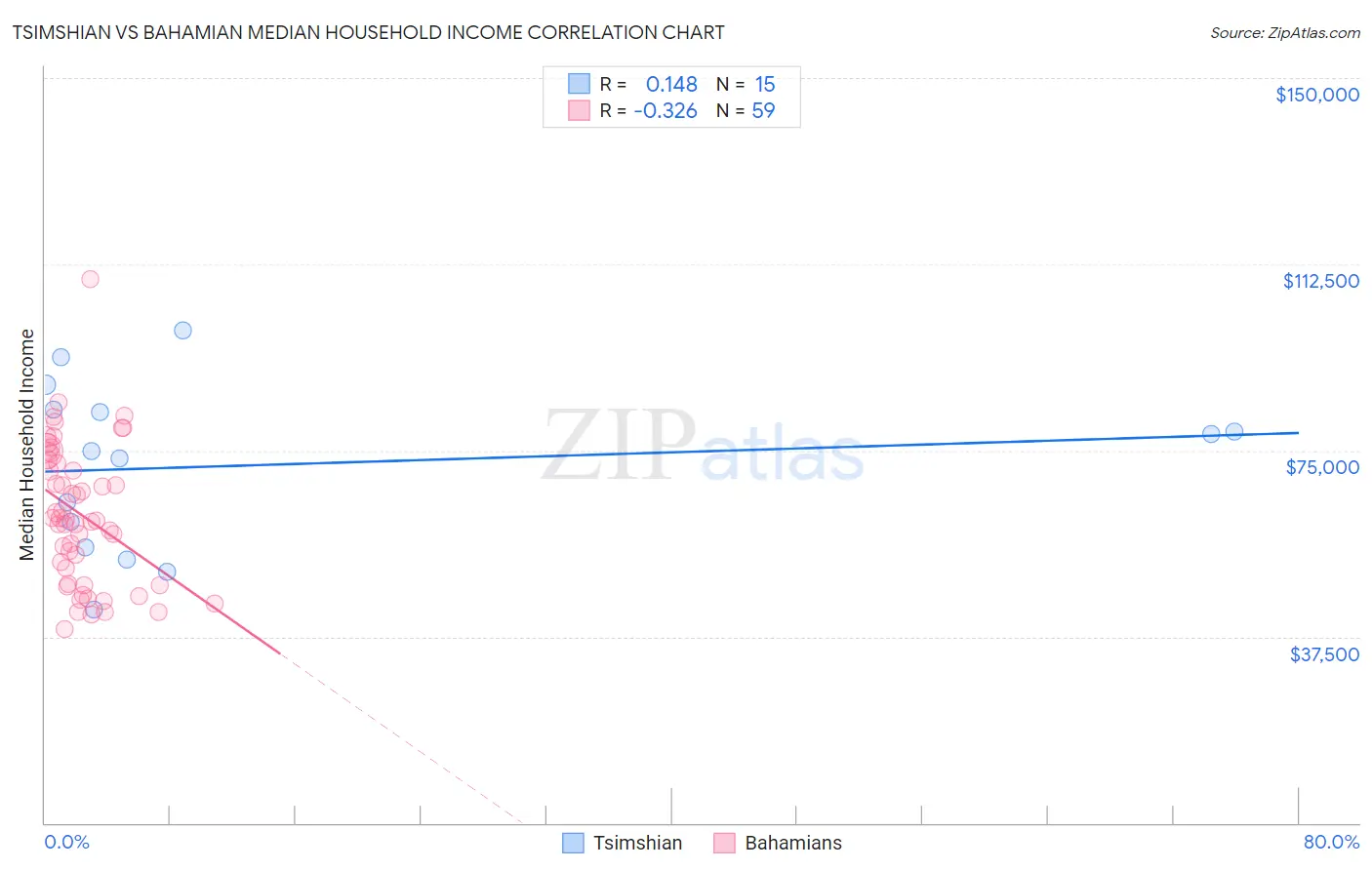 Tsimshian vs Bahamian Median Household Income