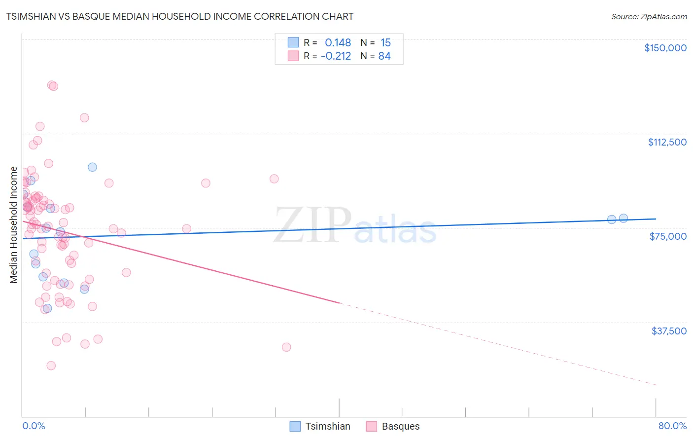 Tsimshian vs Basque Median Household Income