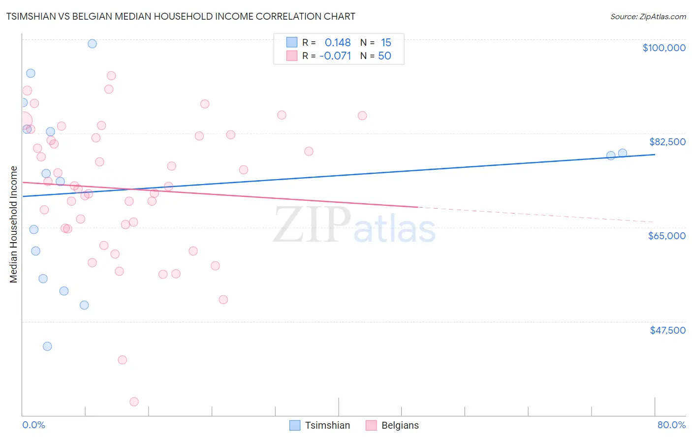 Tsimshian vs Belgian Median Household Income