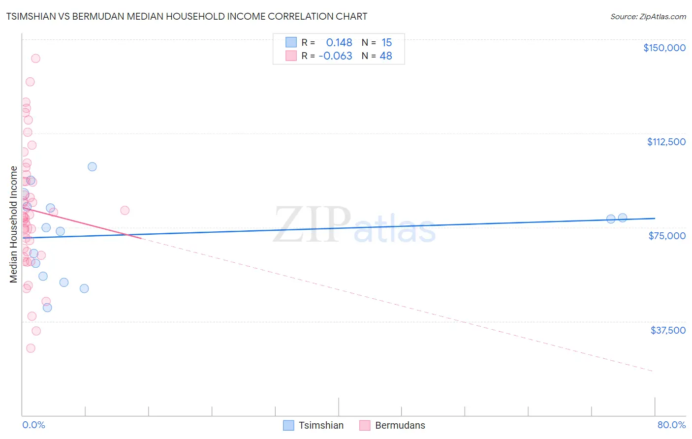 Tsimshian vs Bermudan Median Household Income
