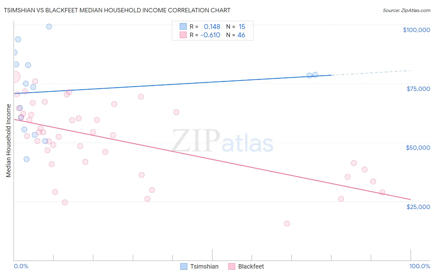 Tsimshian vs Blackfeet Median Household Income