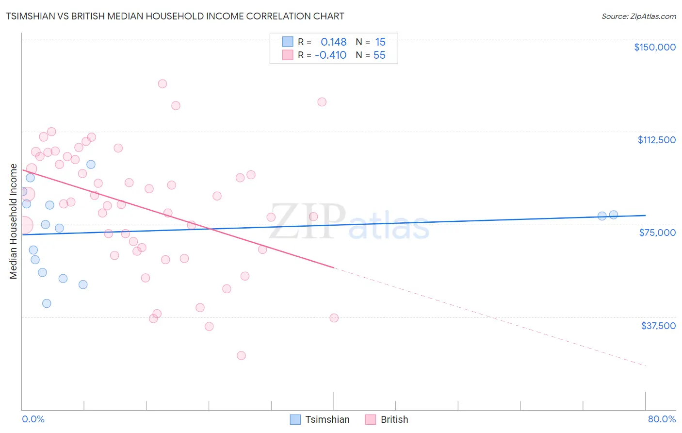 Tsimshian vs British Median Household Income