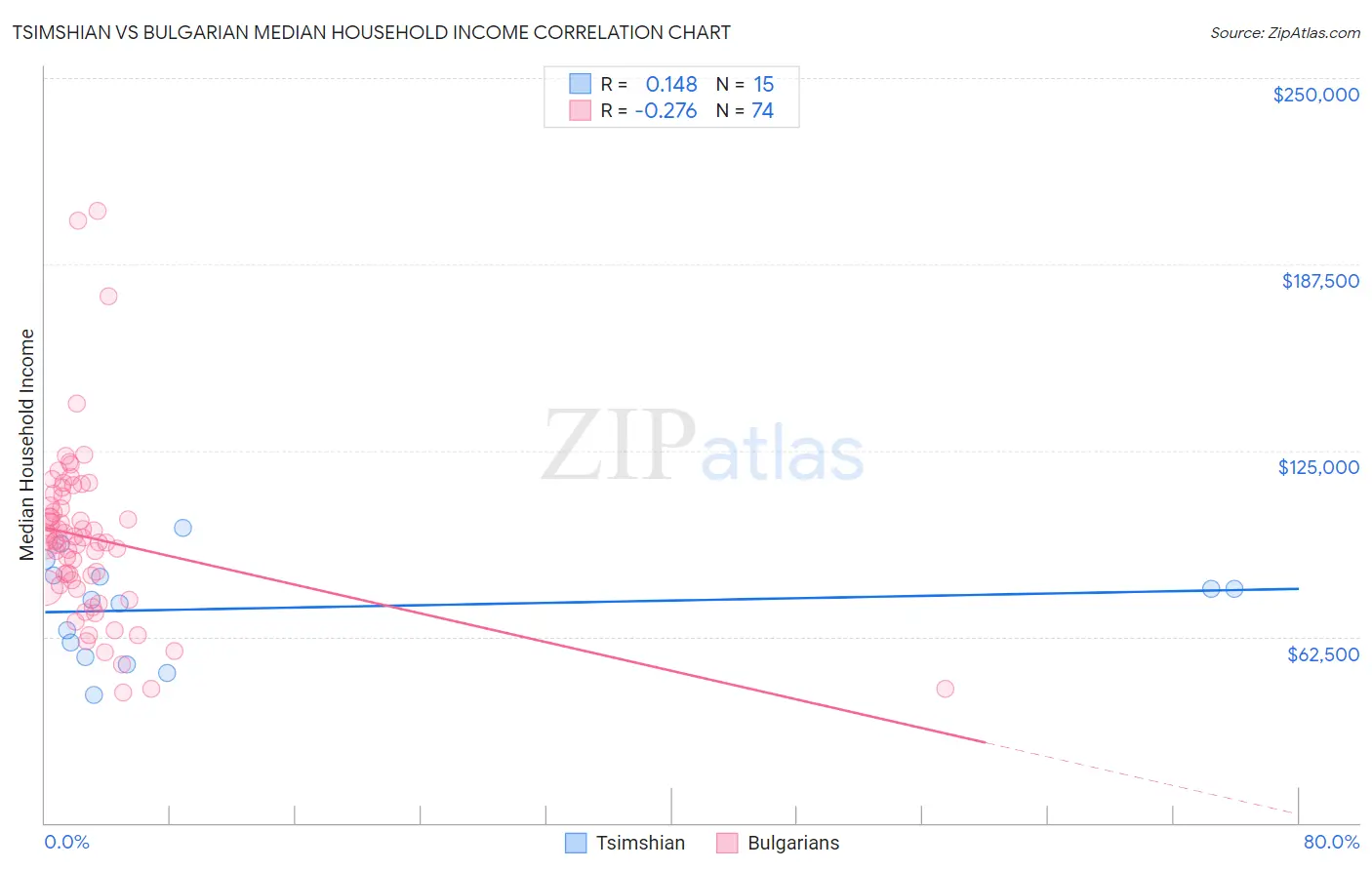 Tsimshian vs Bulgarian Median Household Income