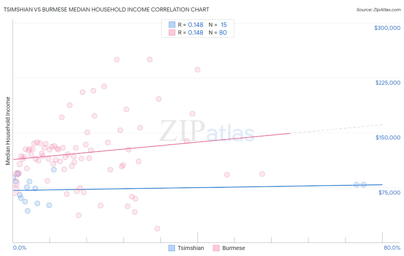 Tsimshian vs Burmese Median Household Income