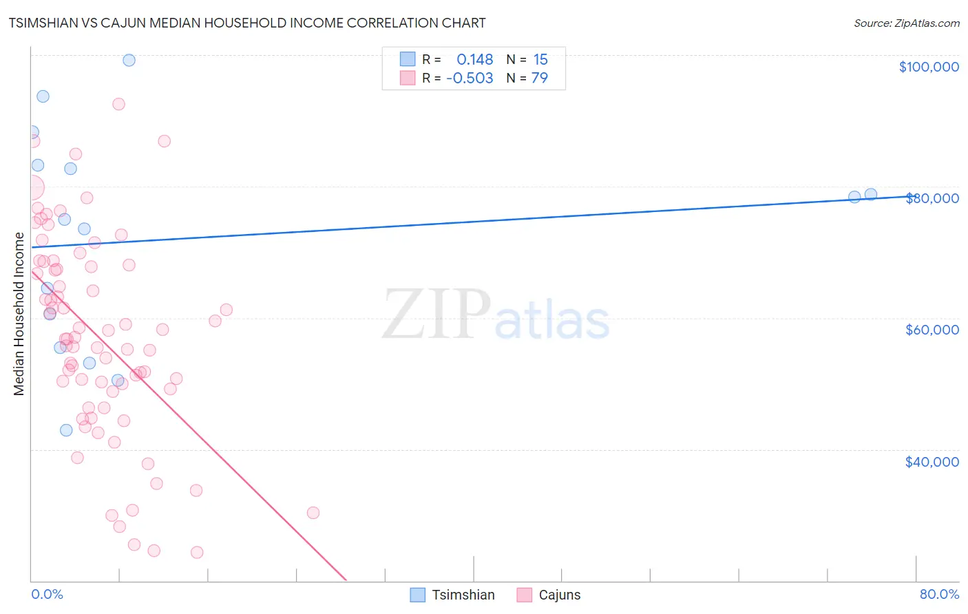 Tsimshian vs Cajun Median Household Income