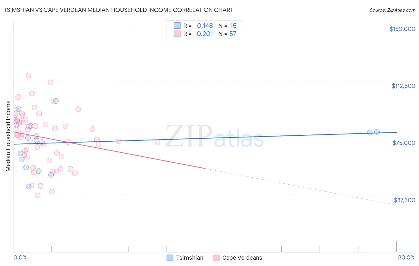Tsimshian vs Cape Verdean Median Household Income