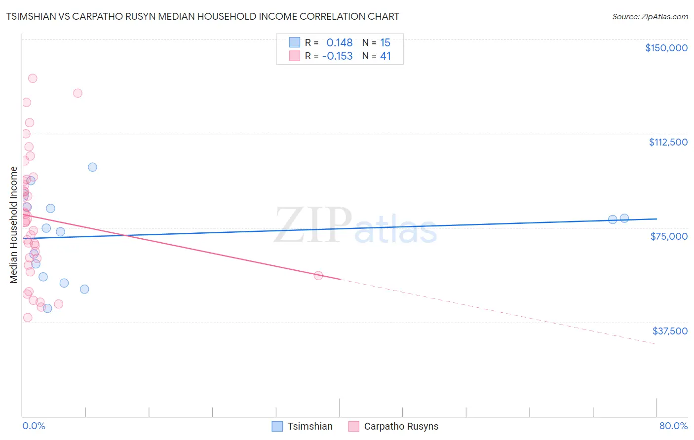 Tsimshian vs Carpatho Rusyn Median Household Income