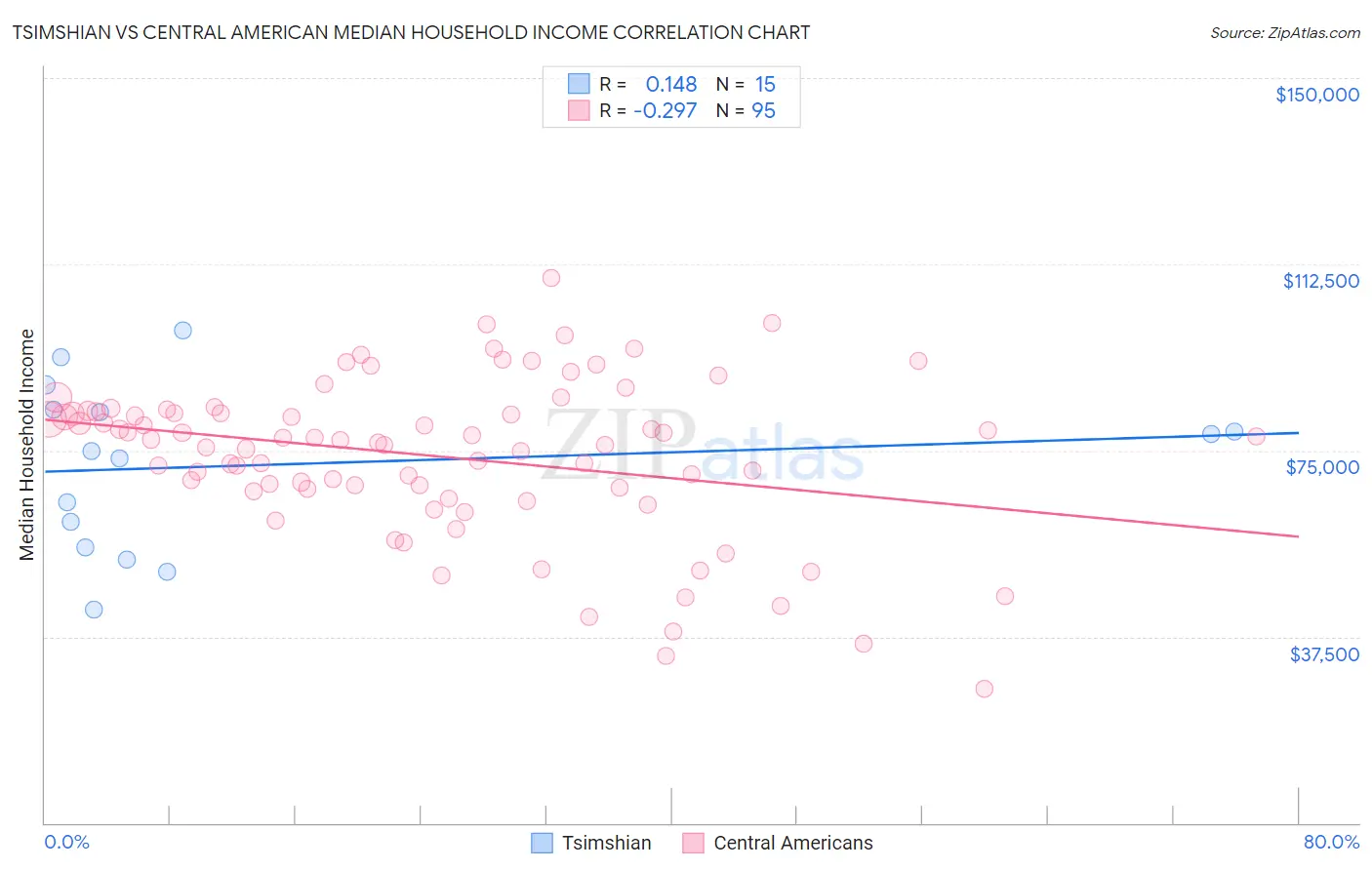 Tsimshian vs Central American Median Household Income
