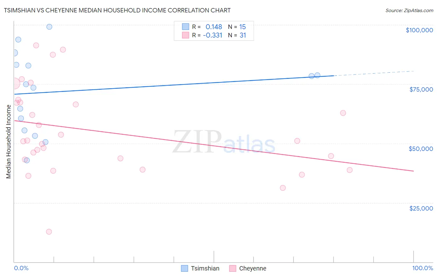 Tsimshian vs Cheyenne Median Household Income