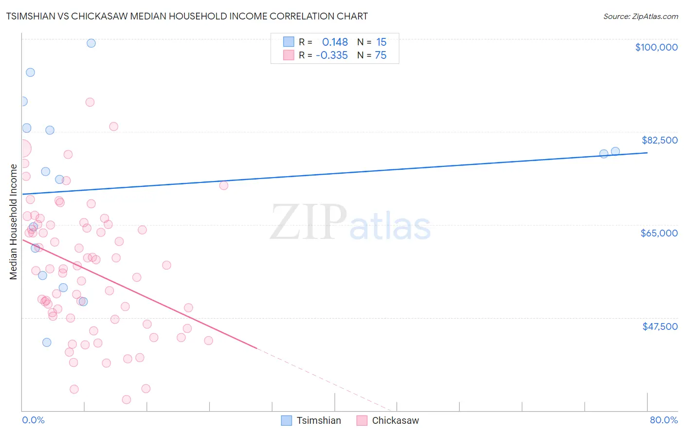 Tsimshian vs Chickasaw Median Household Income