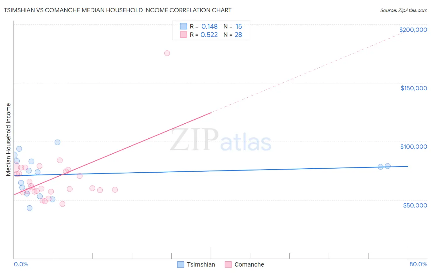 Tsimshian vs Comanche Median Household Income