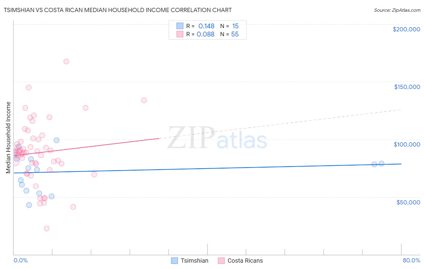 Tsimshian vs Costa Rican Median Household Income