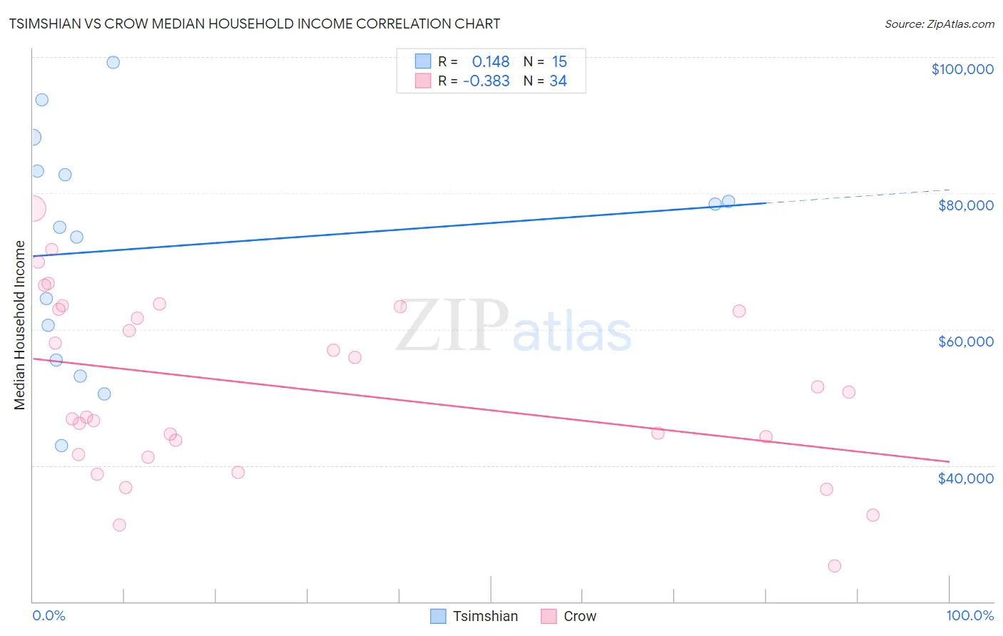 Tsimshian vs Crow Median Household Income
