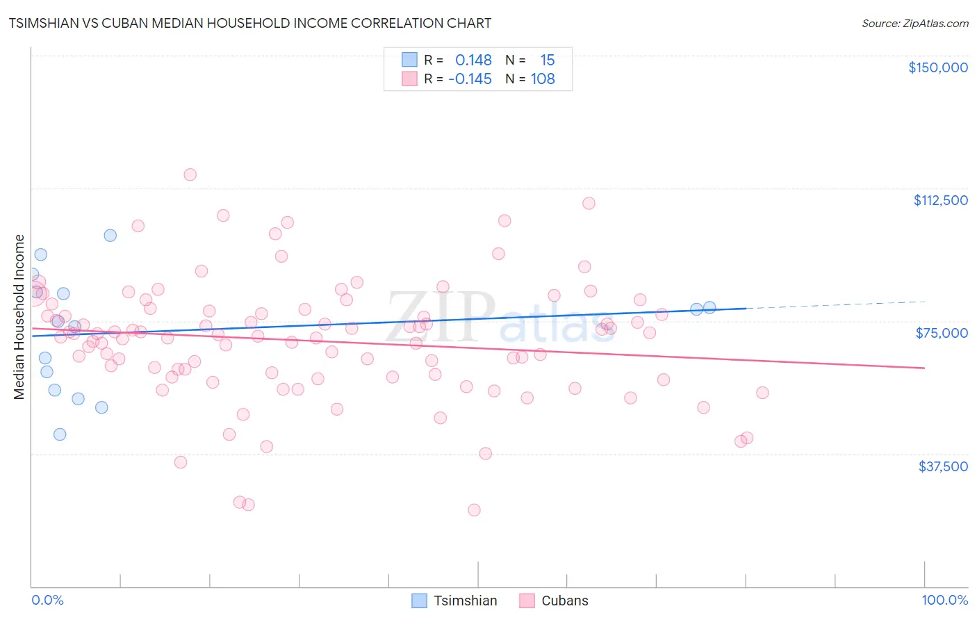 Tsimshian vs Cuban Median Household Income