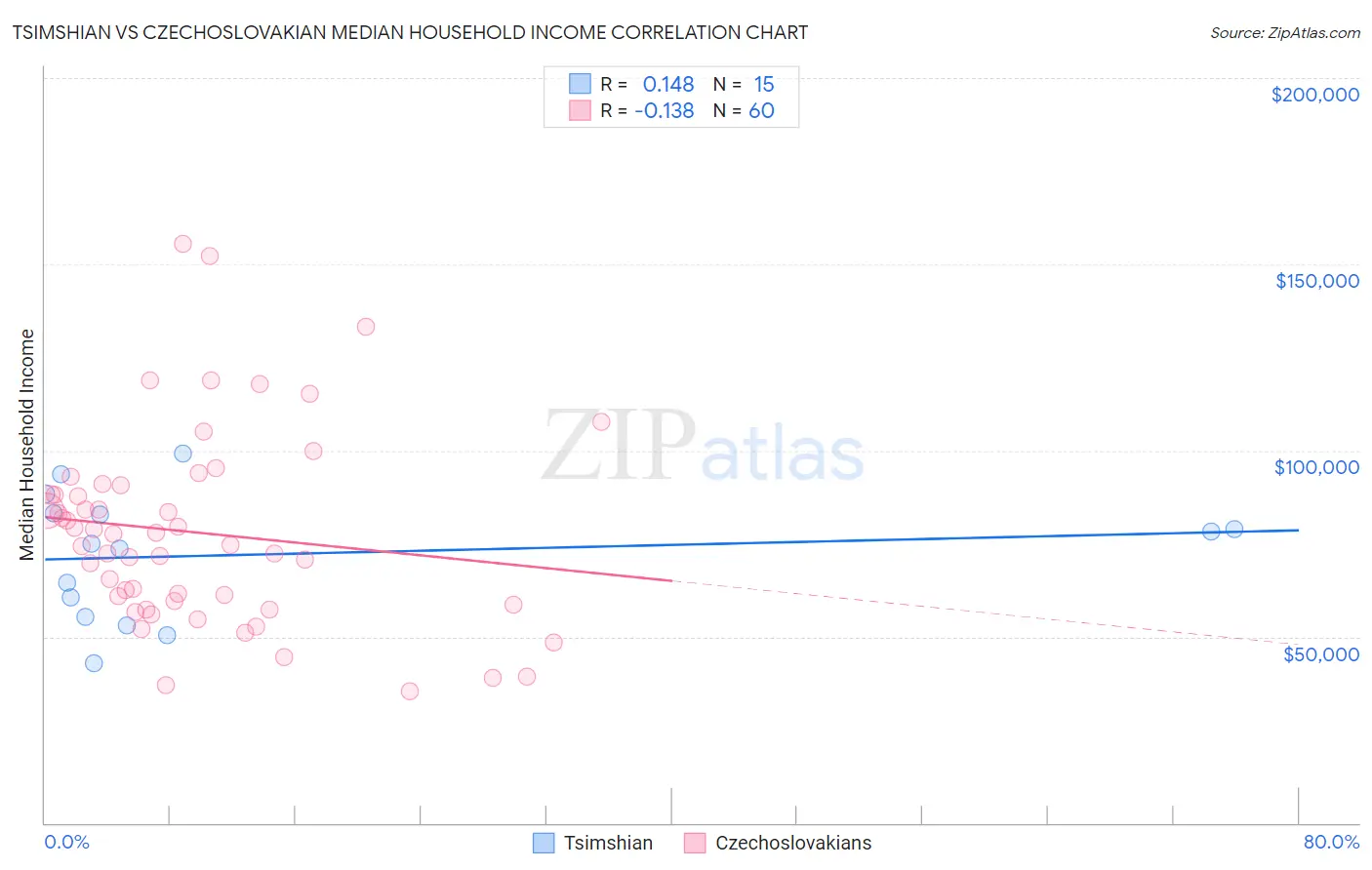 Tsimshian vs Czechoslovakian Median Household Income