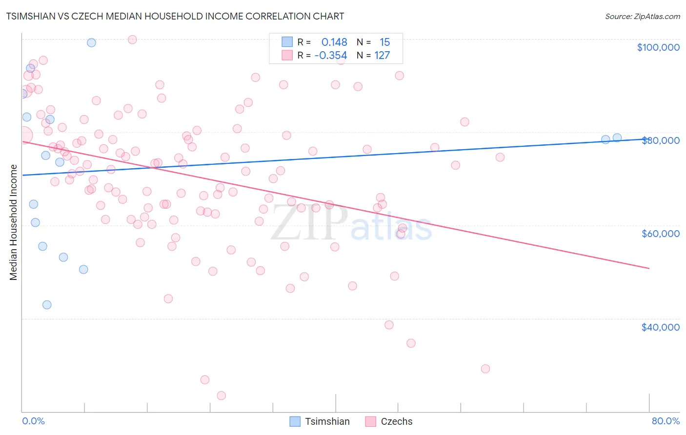 Tsimshian vs Czech Median Household Income
