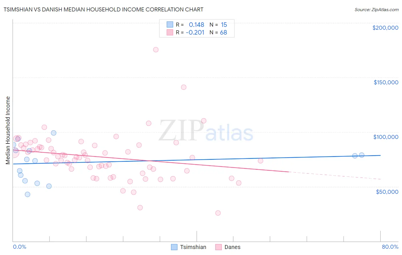 Tsimshian vs Danish Median Household Income