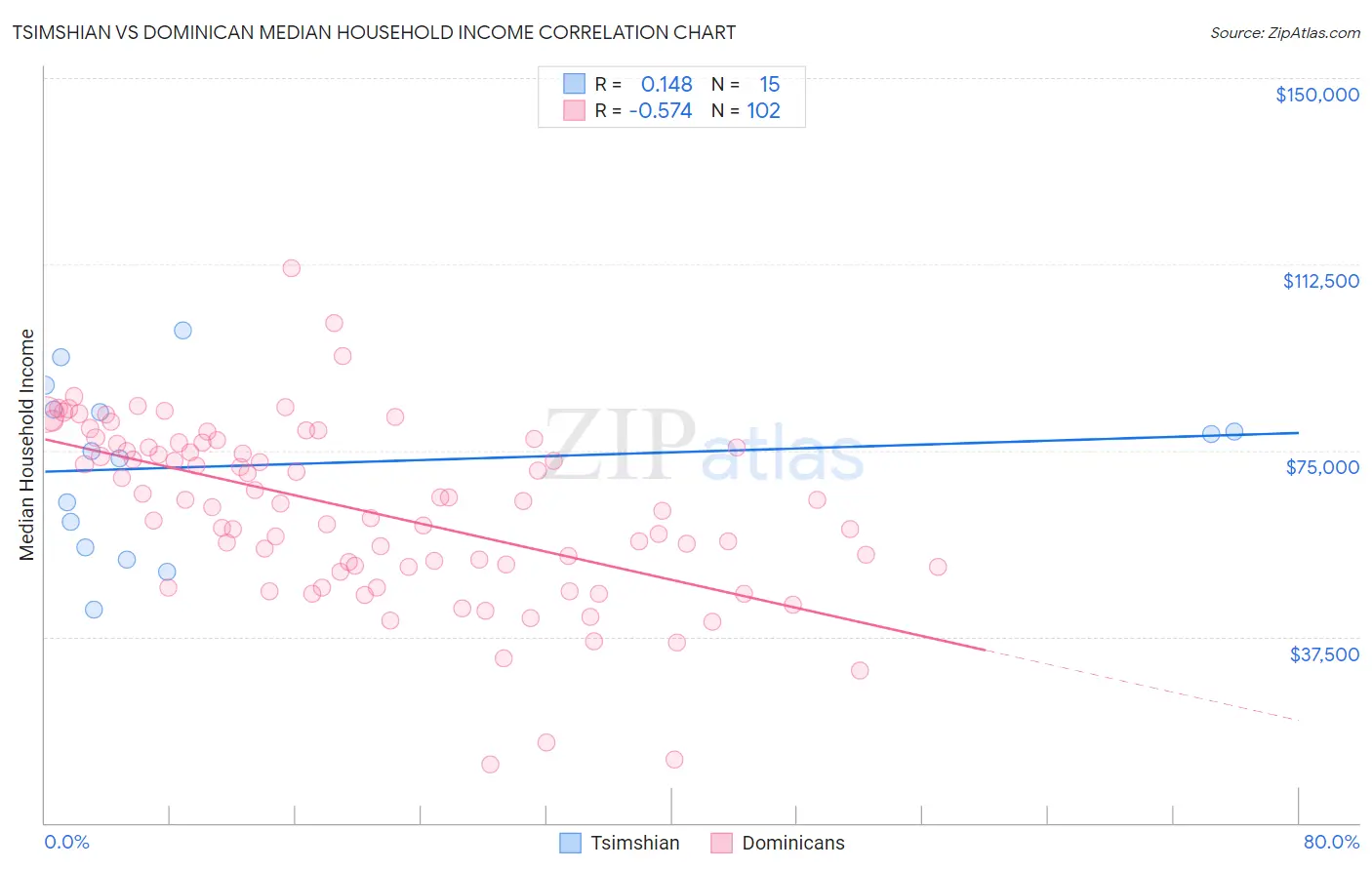 Tsimshian vs Dominican Median Household Income